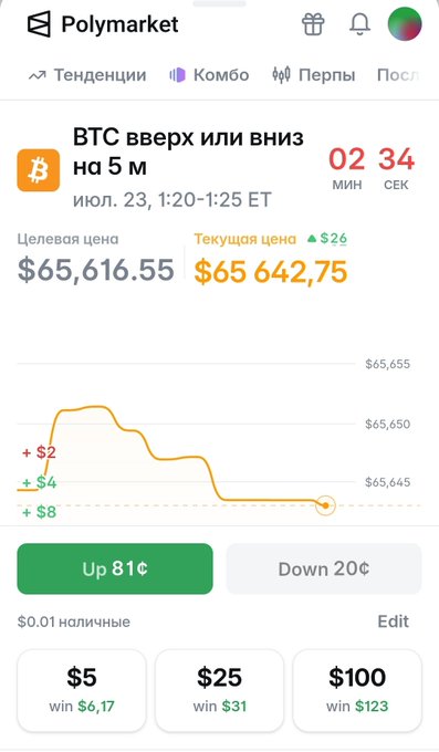 A Polymarket prediction interface in Russian asks whether BTC will go up or down in the next 5 minutes, with 'Up' priced at 81¢ and 'Down' at 20¢, showing a current price of $65,642.75.