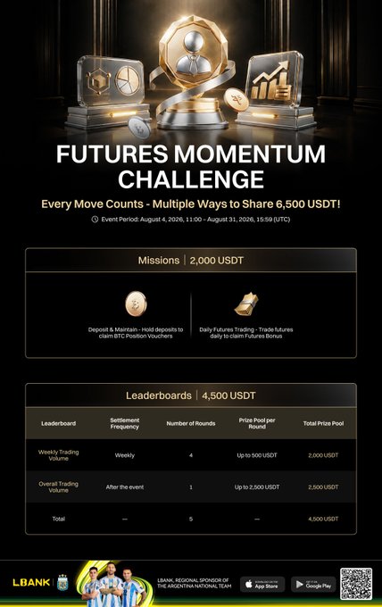 The image is a promotional poster for the "Futures Momentum Challenge" running August 4–31, 2025, offering 6,500 USDT in total rewards split between 2,000 USDT in missions (deposit & daily trading) and 4,500 USDT in leaderboards (weekly and overall trading volume prizes of 2,000 and 2,500 USDT respectively), sponsored by LBank as regional sponsor of the Argentina National Team.