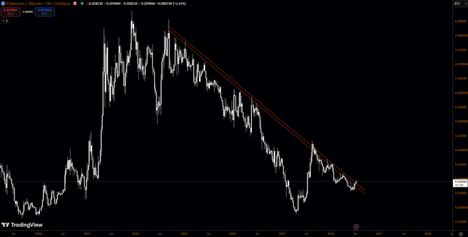 A TradingView chart of Ethereum/Bitcoin (ETH/BTC) showing a long-term downtrend with two parallel descending trendlines, with the price currently around 0.0225 and indicating a -2.41% change.