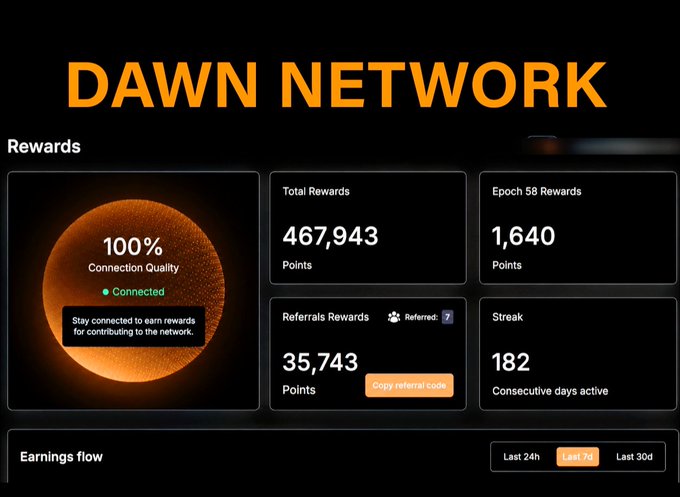 A screenshot of the DAWN Network rewards dashboard showing 100% Connection Quality and a "Connected" status, with 467,943 Total Rewards points, 1,640 Epoch 58 Rewards, 35,743 Referrals Rewards, and a 182-day streak. The image reinforces the post's message by visually highlighting that DAWN rewards sustained network contribution—through connection quality and consistent activity—rather than short-term farming, with the referral and streak metrics emphasizing long-term engagement.
