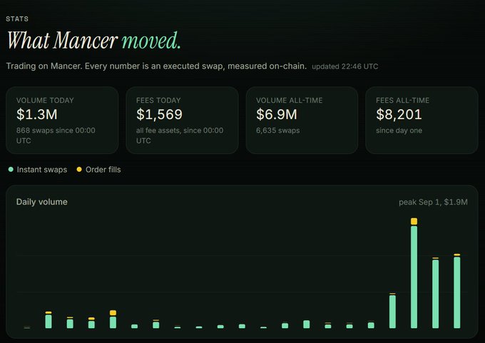 A stats dashboard titled "What Mancer moved" displays trading metrics for Mancer, showing $1.3M daily volume (868 swaps), $1,569 in daily fees, $6.9M all-time volume (6,635 swaps), and $8,201 in all-time fees, with a daily volume bar chart highlighting a peak of $1.9M on Sep 1. The visualization supports the post's claim about Mancer being a top trading interface on RH Chain by showcasing its low fees and substantial swap activity.