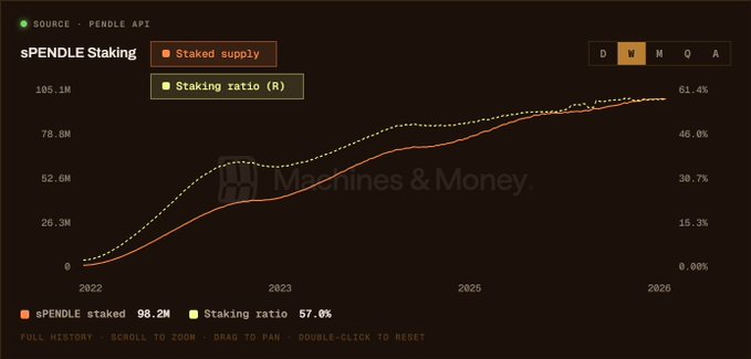 A dark-themed data dashboard titled 'sPENDLE Staking' showing two line graphs tracking 'Staked supply' and 'Staking ratio (R)' from 2022 to 2026, with current values of 98.2M and 57.0% respectively, watermarked 'Machines & Money'.