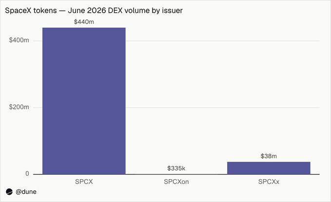 A bar chart titled 'SpaceX tokens — June 2026 DEX volume by issuer' showing SPCX at $440m, SPCXon at $355k, and SPCXx at $38m, credited to @dune.