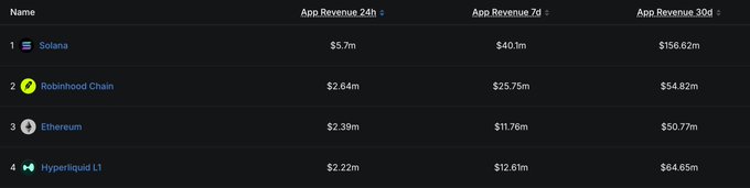 The image displays a leaderboard of App Revenue for top blockchain chains, showing Solana at #1 with $5.7m (24h), $40.1m (7d), and $156.62m (30d), followed by Robinhood Chain ($2.64m, $25.75m, $54.82m), Ethereum ($2.39m, $11.76m, $50.77m), and Hyperliquid L1 ($2.22m, $12.6m, $64.65m). The data supports the post's claim, as Solana's 24-hour revenue is more than double Robinhood Chain's (the #2 chain), and its 30-day revenue is nearly triple Ethereum's (the closest competitor at the 30-day mark), reinforcing Solana's dominance in dApp revenue generation.