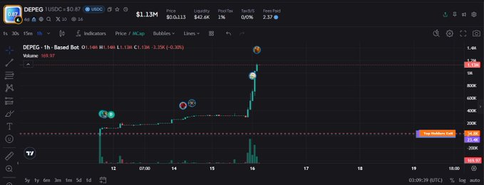 A TradingView stock chart for DEPEG showing a dramatic spike in price, with the current price at $1.13M and a volume of 589.77.