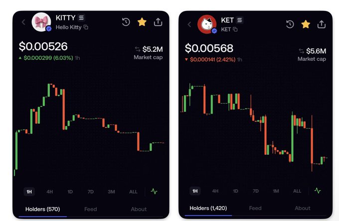 Two cryptocurrency price charts side by side: KITTY (Hello Kitty) at $0.00526 with a $5.2M market cap and 570 holders, and KET at $0.00568 with a $5.6M market cap and 1,420 holders, both showing downtrends.