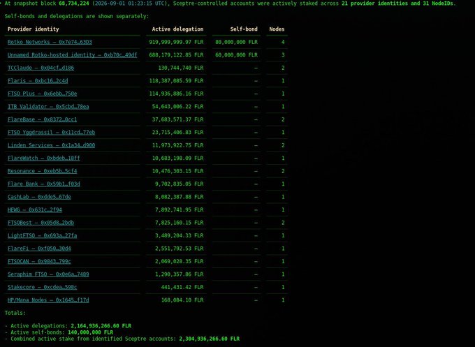 A terminal screenshot showing a table of staking data across 21 provider identities and 31 NodeIDs on the Sceptre network at snapshot block 68,734,224.