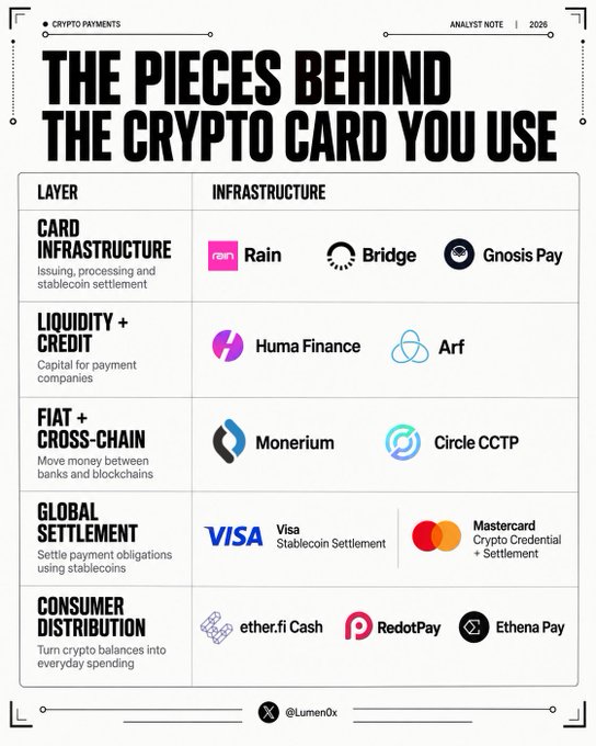 An analyst note titled 'THE PIECES BEHIND THE CRYPTO CARD YOU USE' (2026) detailing the infrastructure layers of crypto payments, including Card Infrastructure (Rain, Bridge, Gnosis Pay), Liquidity + Credit (Huma Finance, Arf), Fiat + Cross-Chain (Monerium, Circle CCTP), Global Settlement (Visa, Mastercard), and Consumer Distribution (ether.fi Cash, RedotPay, Ethena Pay), credited to @Lumen0x.