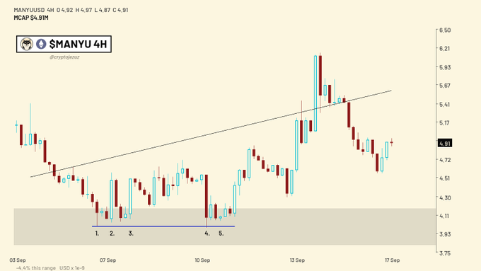 A 4-hour candlestick chart of the $MANYU cryptocurrency token on Uniswap, showing price action from 03 Sep to 17 Sep with an upward trendline and a key support zone marked at points 1-5, currently trading at $4.91 with a market cap of $4.91M. The chart visually supports the post's claim that $MANYU has already experienced its hype phase and subsequent drawdown, now consolidating near the lower support range after flushing out weaker holders.