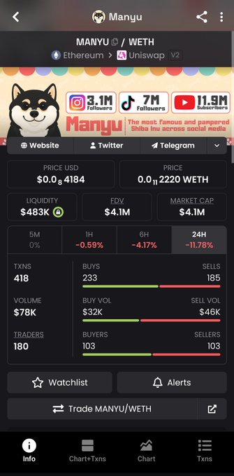 A mobile app screenshot displays trading data for the MANYU/WETH token pair on Uniswap V2, showing a price of $0.00004184, $483K liquidity, $4.1M FDV, $78K volume, and 180 traders. The image, which features Shiba Inu branding and statistics (3.1M Instagram, 7M TikTok, 11.9M YouTube followers), visually supports the post's claim of a connection between $MANYU and $SHIB by highlighting its social media reach and former SHIB team members.