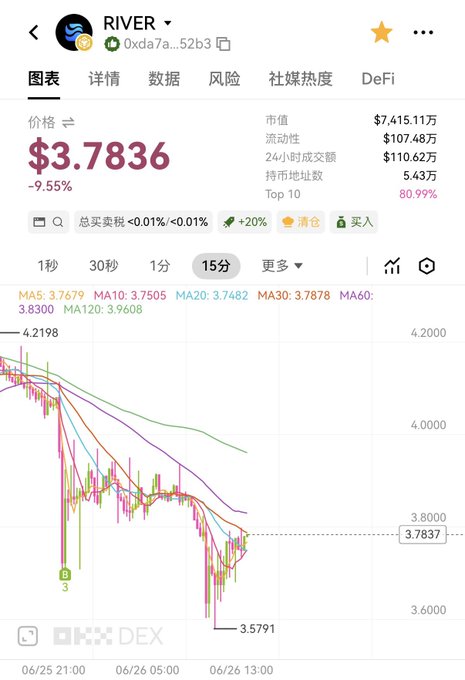 The image shows a cryptocurrency price chart for $RIVER on OKX DEX, with the current price at $3.7836, down 9.55%, displaying a sharp downward trend with moving averages (MA5: 3.7679, MA10: 3.7505, MA20: 3.7482, MA30: 3.7878) indicating significant price decline. The chart visually supports the post's narrative of $RIVER experiencing a major pullback, with the steep red candlesticks illustrating the "猛猛回调" (fierce correction) the author describes after buying in.