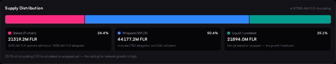 Supply Distribution chart showing 9,590.4M FLR circulating, with 24.4% Liquid (Flchain) at 21319.2M FLR, 50.6% Wrapped (WFLR) at 44177.2M FLR, and 26.1% Liquid/unlisted at 21894.0M FLR.