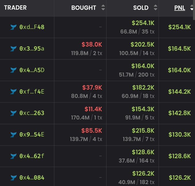 Cryptocurrency trading leaderboard showing trader wallet addresses with bought/sold amounts and PNL figures, with top trader 0xd...F48 showing $254.1K profit.