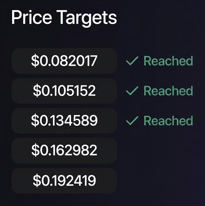 List of 'Price Targets' showing $0.082017, $0.105152, and $0.134589 marked 'Reached', with $0.162982 and $0.192419 yet to be reached.