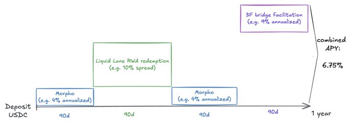 A timeline diagram showing a 1-year deposit of USDC split across four 90-day periods, alternating between Morpho (4% annualized) and Liquid Lane RWA redemption (10% spread) use cases, topped with a 3F bridge facilitation (9% annualized), combining to a 6.75% APY. It illustrates Symotic V2's capital-efficient vault strategy described in the post, which leverages Liquid Lane and external DeFi adapters like 3F to deliver superior yield while preserving vault liquidity.