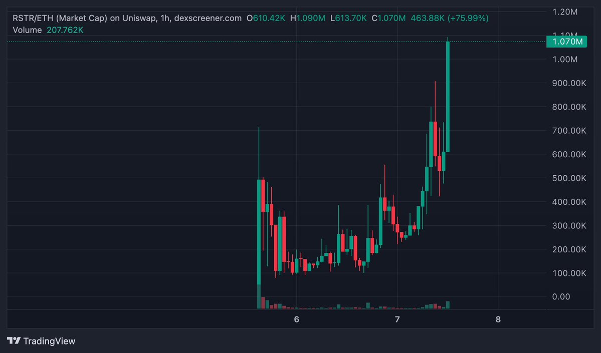 A candlestick chart of RSTR/ETH on Uniswap shows a dramatic price surge, closing at $1.070M with a +75.99% gain on the 1-hour timeframe, visually reflecting the rapid speculation surrounding the meme token tied to RuneScape's Robin Hood hat economy.