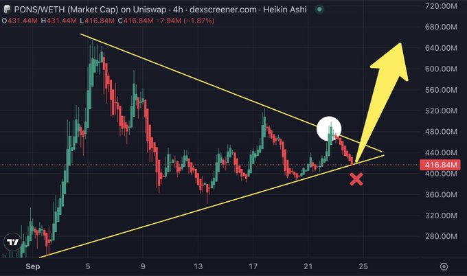 A Heikin Ashi 4-hour chart of the PONS/WETH trading pair on Uniswap shows a symmetrical triangle pattern forming between roughly 360M and 480M market cap, currently priced at 416.84M (-1.87%), with a red "X" marking a recent rejection at the triangle's apex and a large yellow arrow indicating an anticipated bullish breakout.