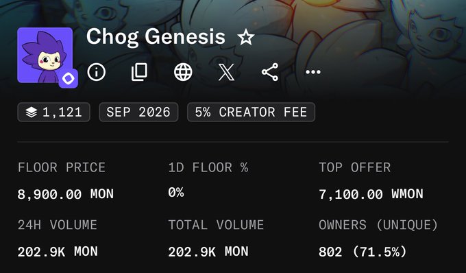 The image shows the Magic Eden NFT collection page for "Chog Genesis" displaying a floor price of 8,900 MON with 1,121 listed items and a 202.9K MON trading volume, confirming the post's claim about Chog's strong performance and recovery to a 8,900 MON (~ $220) valuation as a standout Monad project.