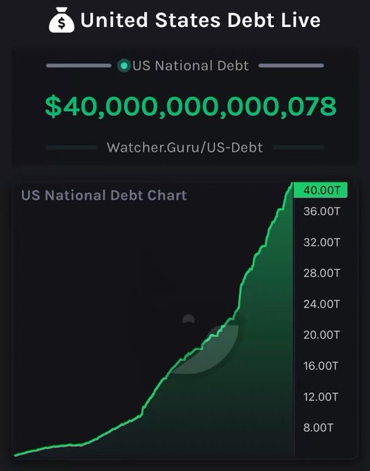 A dark-themed dashboard titled 'United States Debt Live' showing the US National Debt at $40,000,000,000,078 with an accompanying green line chart tracking the debt's growth up to 40.00T.
