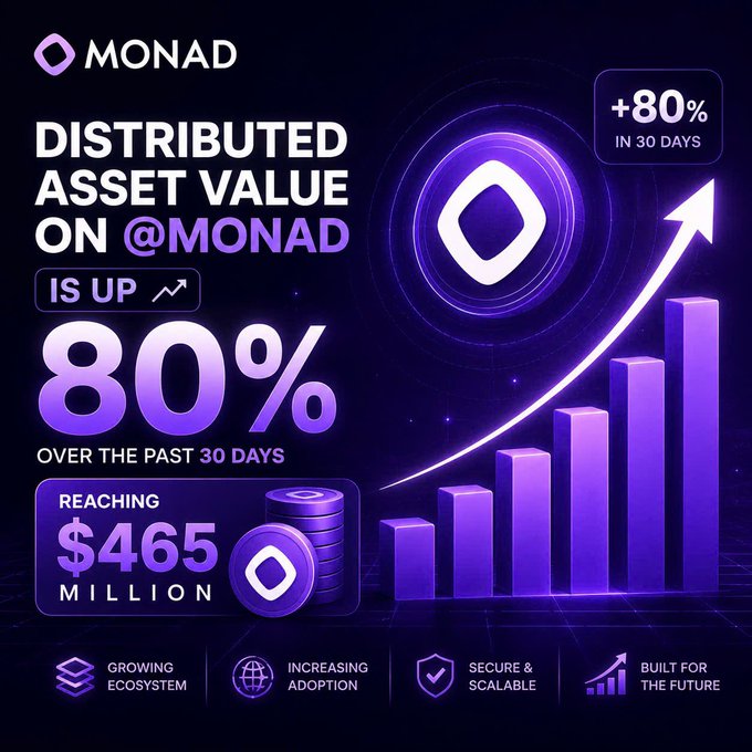 A promotional graphic for Monad (MONAD) announces that distributed asset value on the platform has surged 80% over the past 30 days, reaching $465 million, accompanied by an upward-trending bar chart. The design highlights key ecosystem features—Growing Ecosystem, Increasing Adoption, Secure & Scalable, and Built for the Future—reinforcing the post's message of accelerating capital inflow and adoption.