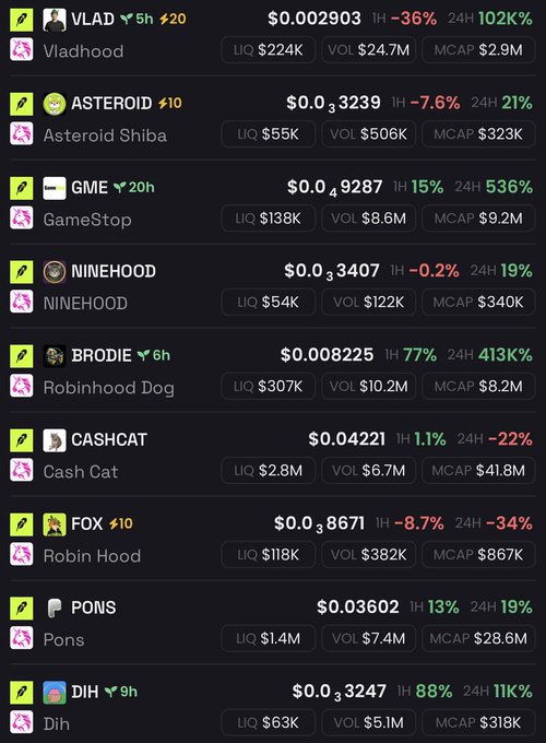 The image displays a list of cryptocurrency tokens with their tickers (VLAD, ASTEROID, GME, NINEHOOD, BRODIE, CASHCAT, FOX, PONS, DIH) and significant 24-hour gains, including BRODIE (Robinhood Dog) up 413%, GME (GameStop) up 536%, and DIH up 11K%. The list aligns with the post's claim about the "Robinhood chain" being popular, as it showcases multiple meme tokens themed around Robinhood and its associated brands with notable price surges.