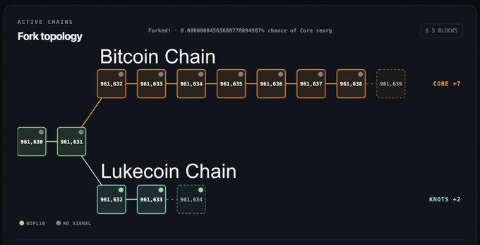 A diagram showing a 'Fork topology' with a Bitcoin Chain and a Lukecoin Chain branching from block 961,631, illustrating a blockchain fork structure.