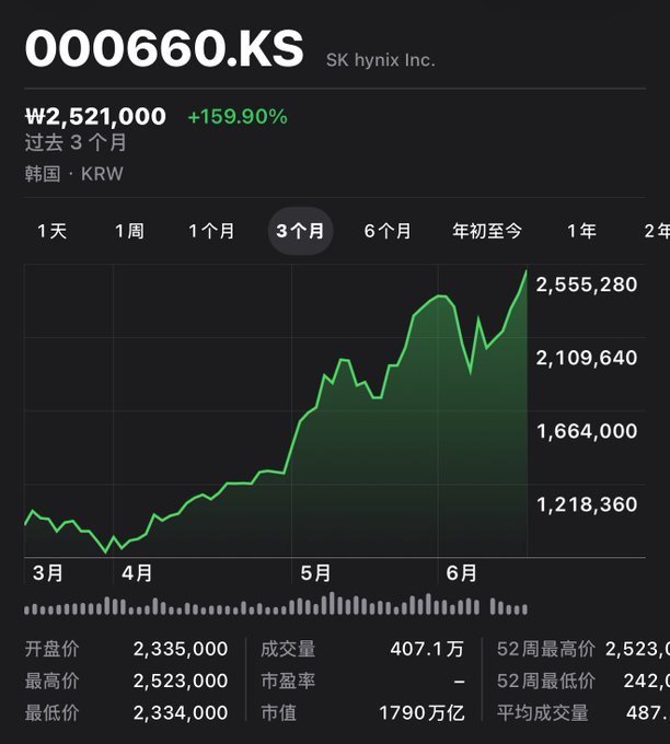 The image shows a graph with green bars representing stock prices, and the x-axis displays numbers indicating time periods. The y-axis represents the value of the stocks over time. The graph has a steep upward slope, which suggests that the stocks have been performing well or experiencing significant growth. The post also mentions that the stocks are in Chinese, so it is important to pay attention to the language used and any cultural context when interpreting the data presented.