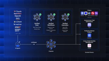 A blue-toned flowchart diagram showing a centralized AI system architecture, listing cloud providers (OpenAI, Copilot, OpenAI, Claude, LangChain), three verified LLMs (WatsonX, GenAI, Hugging Face), a chain component, and tools including an autonomous task generator, predictive analytics model, and cross-chain portfolio integration connecting to an Orchis oracle.
