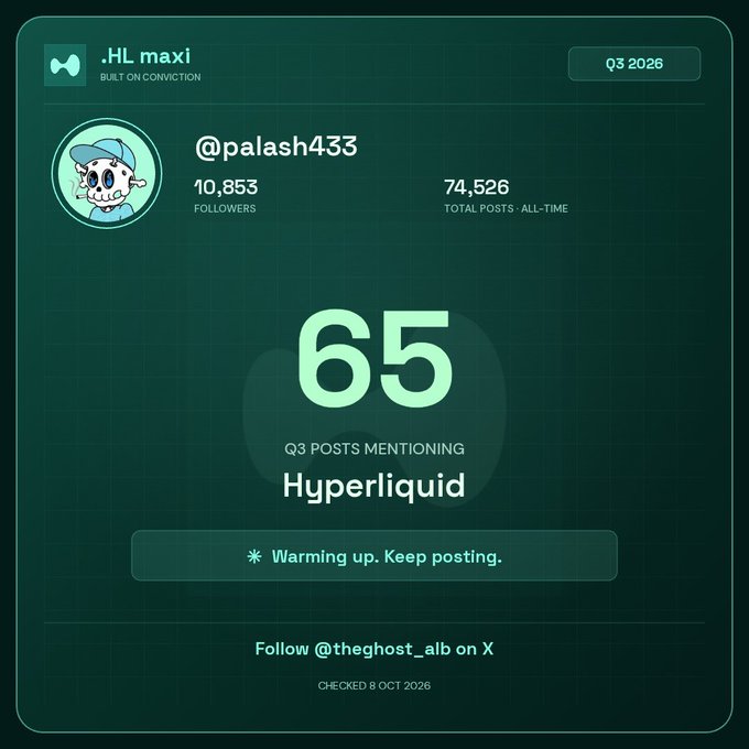 An HL Maxi dashboard for user @palash433 showing 10,853 followers and 74,526 total posts, with 65 Q3 posts mentioning Hyperliquid, noted as 'Warming up. Keep posting.'