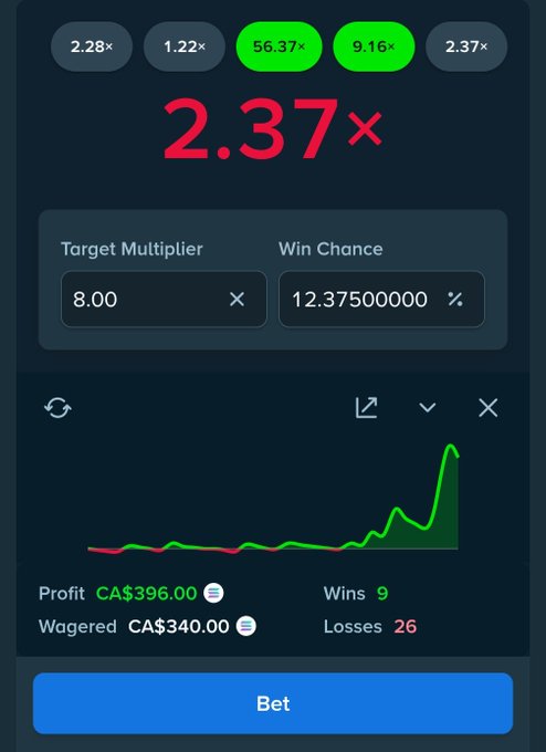 A mobile gambling/betting app interface displaying a multiplier of '2.37×', a target multiplier of '8.00', win chance of '12.375%', and profit/wagered stats in Canadian dollars.