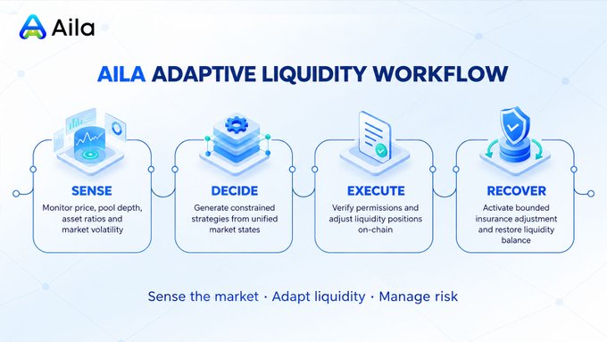 The image displays a four-step workflow diagram for "AILA Adaptive Liquidity," featuring icons and descriptions for each stage: **Sense** (monitor price, pool depth, asset ratios, and market volatility), **Decide** (generate constrained strategies from unified market states), **Execute** (verify permissions and adjust liquidity positions on-chain), and **Recover** (activate bounded insurance adjustment and restore liquidity balance). The tagline at the bottom reads "Sense the market · Adapt liquidity · Manage risk," reinforcing the post's emphasis on AILA's role in improving stability and adaptability within the DeFi liquidity landscape.