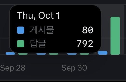 A fitness app chart for Thursday, October 1, showing 80 exercise minutes and 792 calories consumed, with Korean text (계시물, 담글).