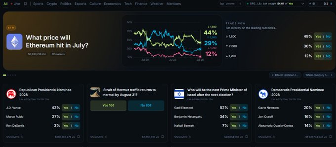 The image shows a Jupiter prediction market dashboard featuring various active markets, including "What price will Ethereum hit in July?" at $3,821.78 with the ETH ticker, alongside other markets like the Republican Presidential Nominee 2028 (J.D. Vance leading at 43%), Strait of Hormuz traffic status, and Israeli Prime Minister predictions. This aligns with the post highlighting Jupiter Exchange's prediction platform (jup predict) as a promising product with significant developments ahead, showcasing real-time trading activity like "BTC just bought" notifications and betting odds across political and crypto markets.