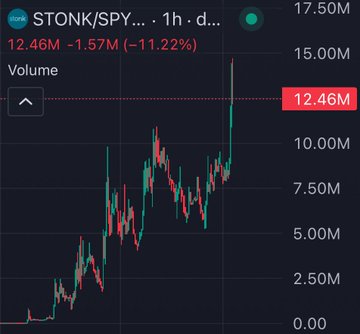 A 1-hour candlestick chart for the ticker STONK/SPY shows a recent sharp rally, with volume spiking to 12.46M and the price down 11.22% (-1.57M) after hitting a new ATH, reflecting the volatile surge mentioned in the post about the $STONK ecosystem taking shape.