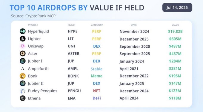 The image displays a "Top 10 Airdrops by Value if Held" ranking from CryptoRank MCP (dated July 14, 2026), with Hyperliquid (HYPE) leading at a staggering $19.82B from November 2024, dwarfing the next closest airdrop, Lighter (LIT) at $605M. This perfectly illustrates the post's claim, showing that Hyperliquid's $19.82B airdrop value exceeds the combined value of all other nine airdrops on the list (including Uniswap at $497M and Aster at $437M), cementing its status as the most successful airdrop in history if holders had retained their tokens.