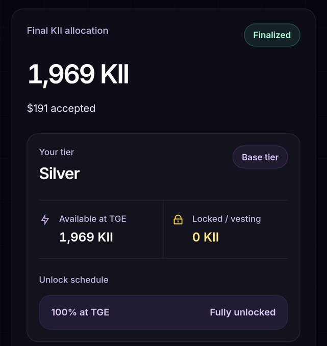 This image shows a finalized KII allocation of 1,969 KII, which was accepted for $191, with the user's tier being Silver. The screenshot directly illustrates the user's statement about their KII allocation.