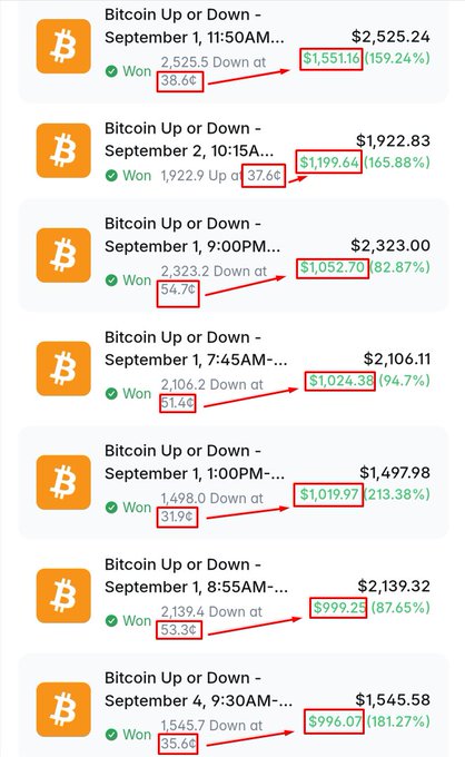 The image displays seven profitable closed trades of a Bitcoin trading bot, each on 5-minute candle intervals between September 1-4, with win amounts ranging from $996.07 to $2,525.24 and percentage gains between 82.87% and 213.38%. The top trade—Bitcoin Down at 38.6¢ on September 1 at 11:50AM—yielded the highest profit of $1,551.16 (+159.24%), highlighting the bot's strong performance on short-term BTC price movements.