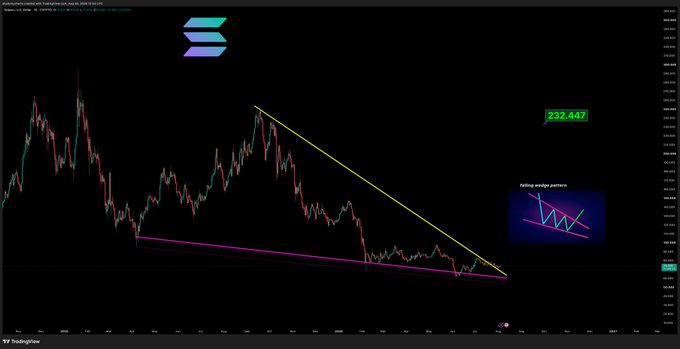 A TradingView chart displaying Solana (SOL) price action, with a descending wedge pattern marked by yellow and magenta trendlines, a target value of 252.447, and an inset showing a 'Falling wedge pattern' diagram.