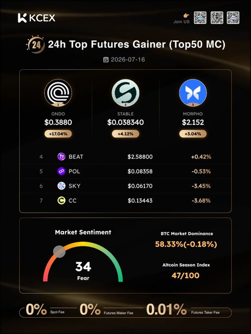 The image is a KCEX "24h Top Futures Gainer (Top50 MC)" dashboard dated 2026-07-16, highlighting $ONDO (+17.04% at $0.3880) as the top gainer, followed by $STABLE (+4.12% at $0.038340) and $MORPHO (+3.04% at $2.152), with additional listings for BEAT, POL, SKY, and CC. It also displays market sentiment at 34 (Fear), BTC Market Dominance at 58.33% (-0.18%), and an Altcoin Season Index of 47/100, complementing the post's summary of the day's top futures performers.