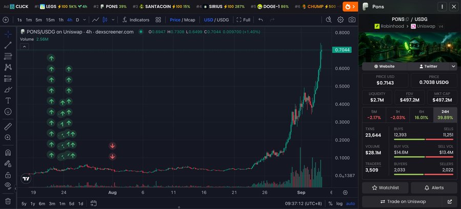 The image shows a DEX Screener chart of $PONS/USDG on Uniswap with the price currently at $0.7044, displaying a dramatic uptrend from lows around $0.1387 in early August, now sitting near its peak of $0.7305 with a market cap of $497.2M and 16.01% 24-hour gains. The chart visually confirms the post's claim about missed profits, as the steep upward trajectory shows how Trader 0xbb94's early exit after a 20% drop caused him to miss the subsequent massive rally that nearly tripled the token's value.