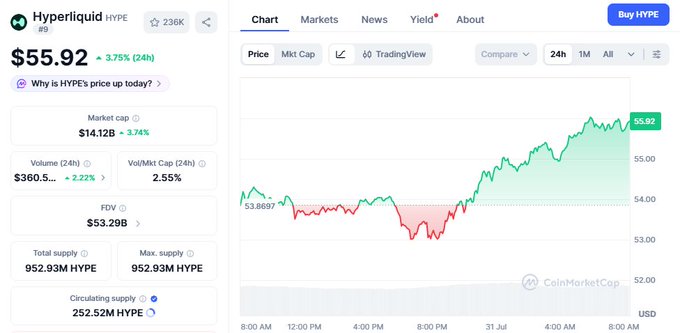 A CoinMarketCap chart page for the cryptocurrency Hyperliquid (HYPE), showing a price of $55.92 with a 3.75% 24-hour increase and a green upward-trending price graph.