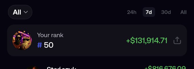 The image displays a leaderboard ranking screen showing the user at Rank #50 with earnings of +$131,914.71 over the 7-day period, supporting the post's claim about achieving a top 50 weekly ranking on the Fomo platform.