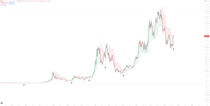 A cryptocurrency price chart (appearing to be a Bitcoin/USD weekly candlestick chart) is shown with a Supertrend indicator overlay, displaying green/red trend signals and teal dots marking bullish flip points at historical cycle bottoms. The chart visually supports the post's claim by showing each teal dot coinciding with major bear market bottoms, after which the Supertrend flipped bullish (green) and initiated sustained uptrends.