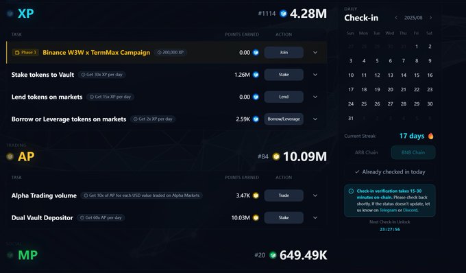 A dashboard displaying TermMax campaign metrics with XP ranking #1114 (4.28M), AP ranking #84 (10.09M), and MP ranking #20 (649.49K), alongside a current 17-day check-in streak, corroborating the post's recap of the user's accumulated 158 cumulative check-in days and ranking statistics ahead of the August 25 TGE.