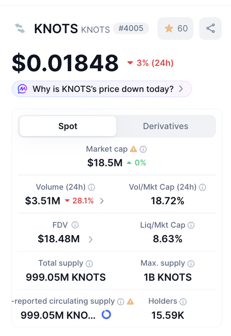 A cryptocurrency price tracker shows KNOTS (#4005) trading at $0.01848, down 3% in 24 hours, with a market cap of $18.5M, 24-hour volume of $3.51M, and 15.59K holders.
