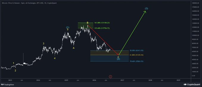 This Bitcoin price chart by @STASolutions1, labeled BTC-USD, illustrates a projected trend reversal upwards towards 160000.00 following a sell-off period ending around 2027. The chart visually supports the idea of a "final sell-off" followed by a significant uptrend.