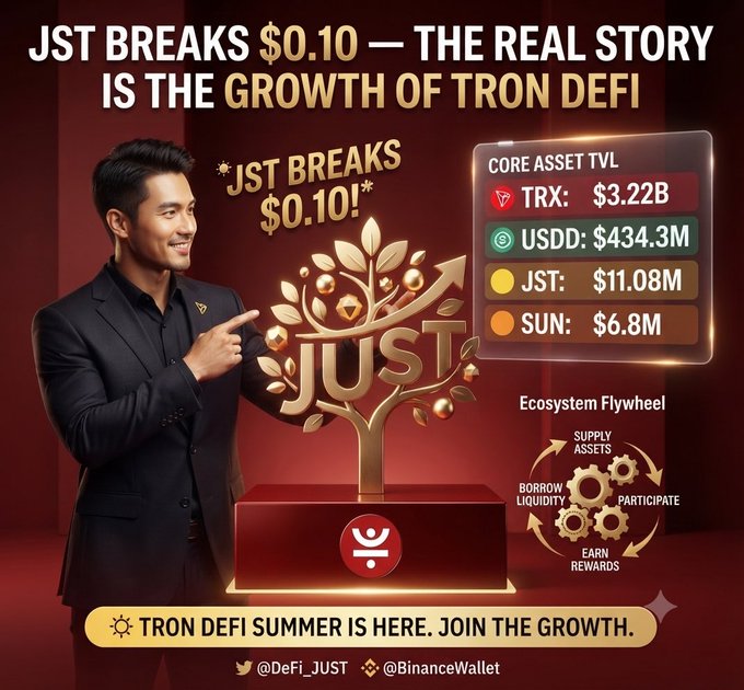 A promotional graphic with the headline 'JST BREAKS $0.10 — THE REAL STORY IS THE GROWTH OF TRON DEFI', showing Justin Sun pointing at a golden tree sculpture. It displays 'CORE ASSET TVL' values: TRX: $3.22B, USDD: $434.3M, JST: $11.08M, SUN: $6.8M, along with social handles @DeFi_JUST and @BinanceWallet.