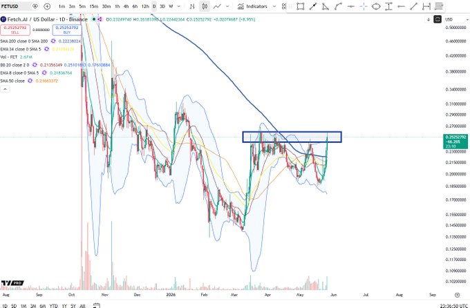 "Taking another shot at local range peak", which means to capture a photo of the current price trend for a cryptocurrency, such as Bitcoin or Ethereum.