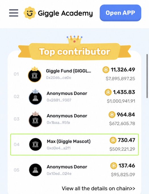 A "Top Contributor" leaderboard from Giggle Academy ranks donors by contribution, with the Giggle Fund (GIGGL) in first place at 11,326.49 ($7,895,897.25), followed by several "Anonymous Donors," including the second-place contributor with the wallet address starting "0x2881...9307" who donated 1,435.83 ($1,000,941.91), matching the post's claim that this address belongs to "CZ public."