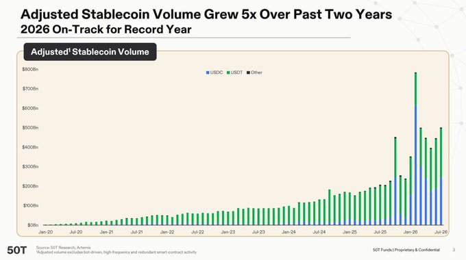 The chart, titled "Adjusted Stablecoin Volume Grew 5x Over Past Two Years, 2026 On-Track for Record Year," shows monthly adjusted stablecoin volume from January 2020 to July 2026, broken down by USDC, USDT, and Other, with volumes surging from near $0bn in early 2020 to peaks of around $800bn in early 2026—visualizing the rapid onchain dollar migration Tapiero describes as the "first visible layer" of money becoming software.